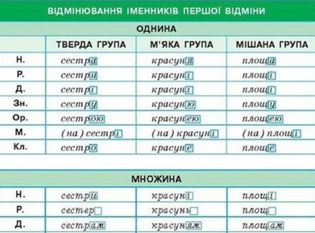 Української мови 6 класу. Відмінювання іменників. Відміни іменників таблиця. Відмінювання іменників 1 відміни. Відмінювання іменників 4 клас.
