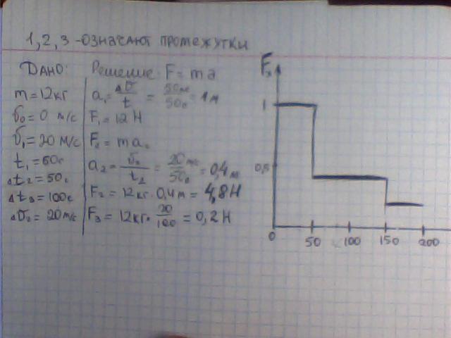 Тело движется под действием силы зависимость проекции. Движение тела массой 12 кг под действием силы f1 описывается графиком. Движение тела массой 12 кг под действием силы f1 описывается. Движение тела массой 20 кг под действием силы f описывается графиком. Масса 12в.