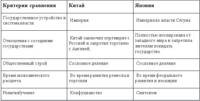 20 параграф япония 8 класс. Сравнительная таблица Китая и Японии. Критерии сравнения Японии и Китая. Таблица критерии сравнения. Критерии сравнения Индия Китай Япония.