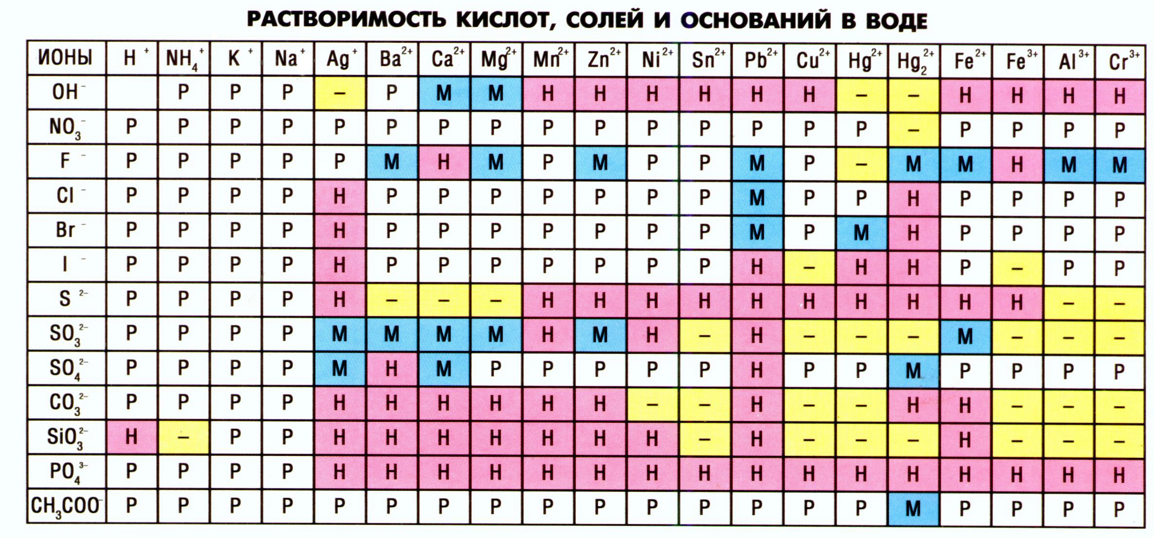 Сера растворимость в воде