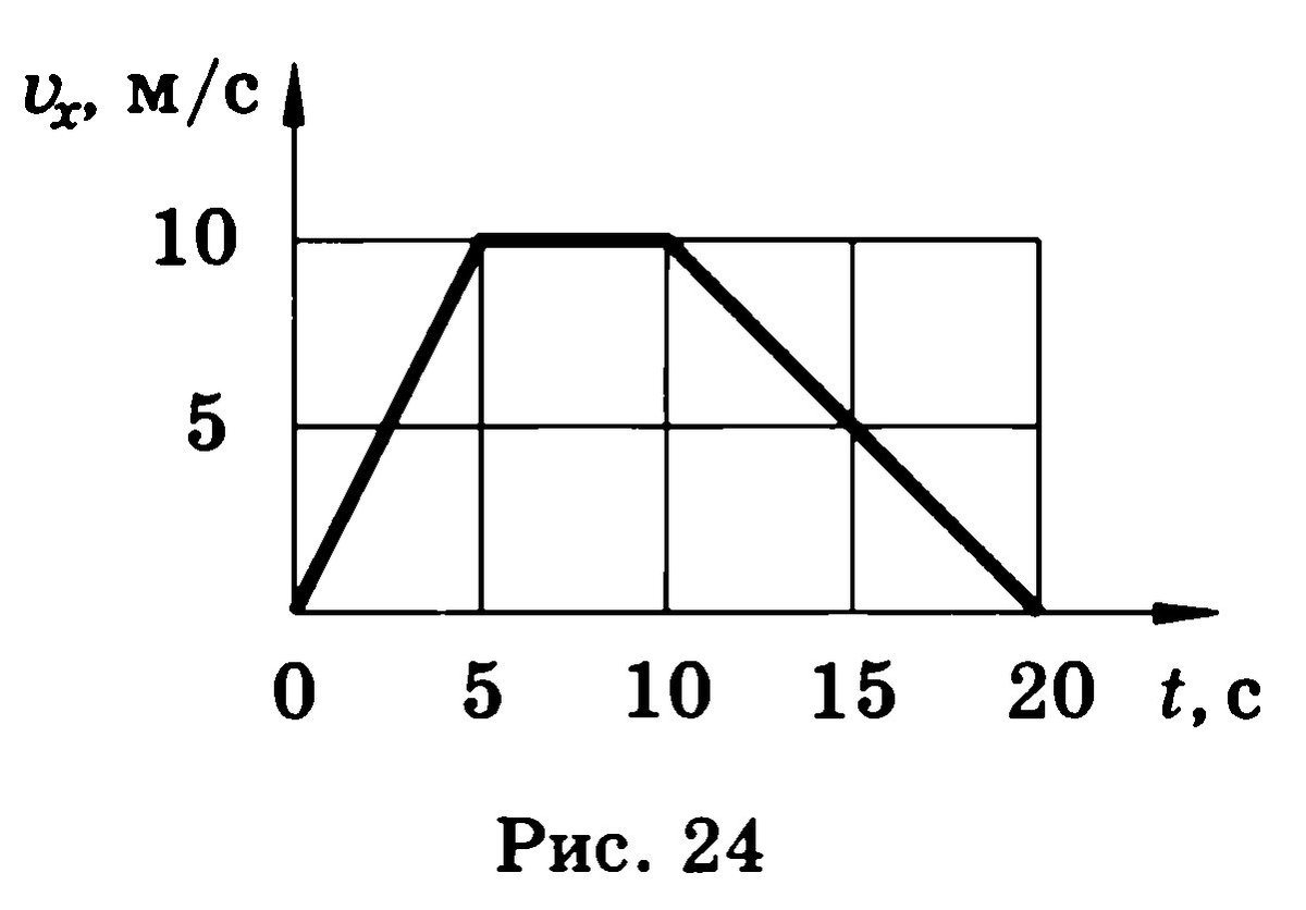 Зависимость проекции скорости движения материальной точки по прямой от времени дана на рисунке