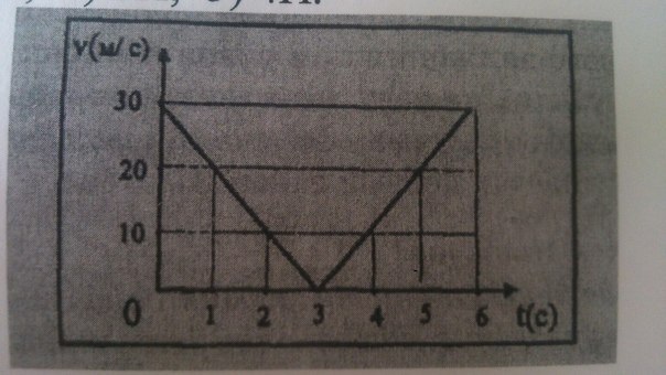 На рисунке дан график зависимости скорости тела массой 1 кг от времени для прямолинейного движения