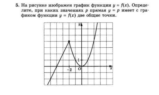 На рисунке изображен график функции y f x определите при каких значениях р прямая