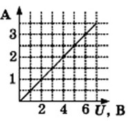 На рисунке показана зависимость силы тока в проводнике от напряжения на концах