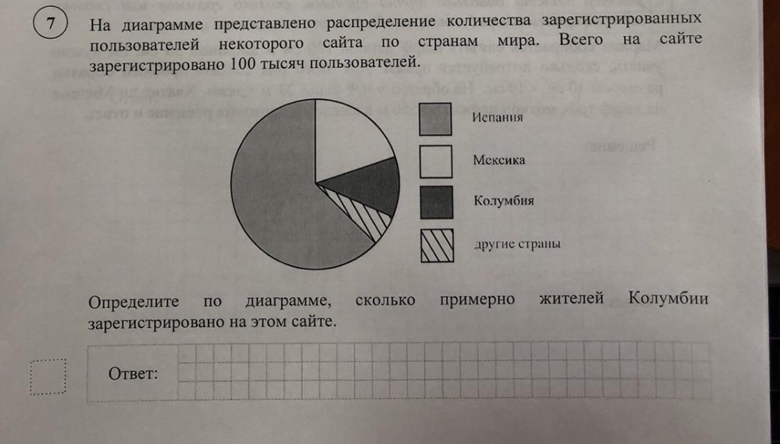 На диаграмме представлено распределение количества зарегистрированных пользователей некоторого сайта