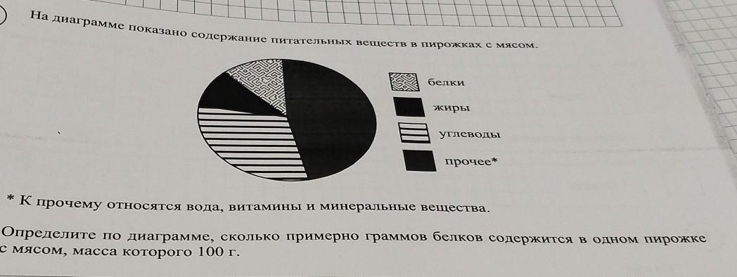 Определите по диаграмме сколько примерно граммов белков содержится в одном пирожке с мясом 100г