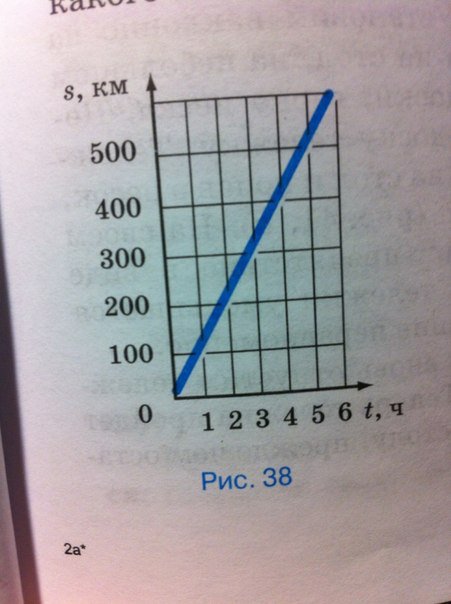 На рисунке 38 показан график зависимости пути равномерного движения тела от времени s ось пройденный
