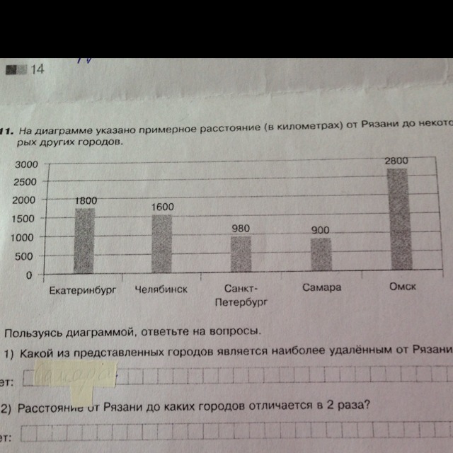 На диаграмме показаны площади трех городов подмосковья