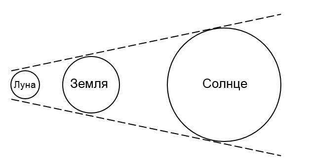 На рисунке показано взаимное расположение солнца земли и луны в некоторый момент времени выберите