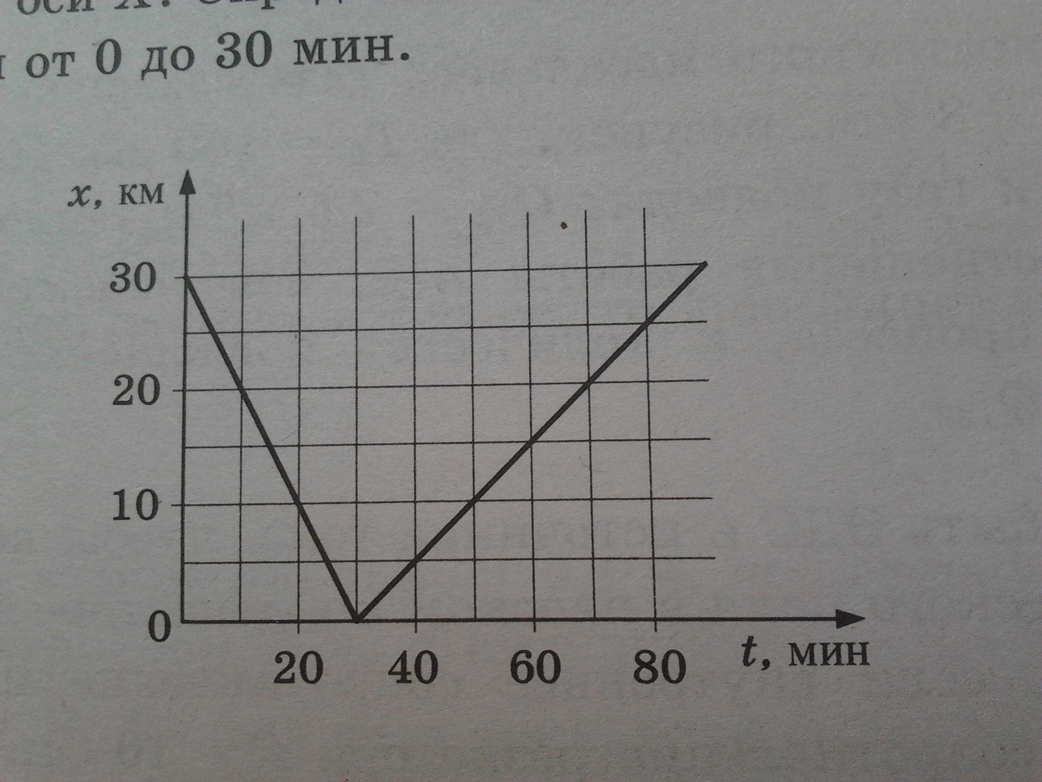 На рисунке представлен график движения автобуса по прямой дороге расположенной вдоль оси х 30